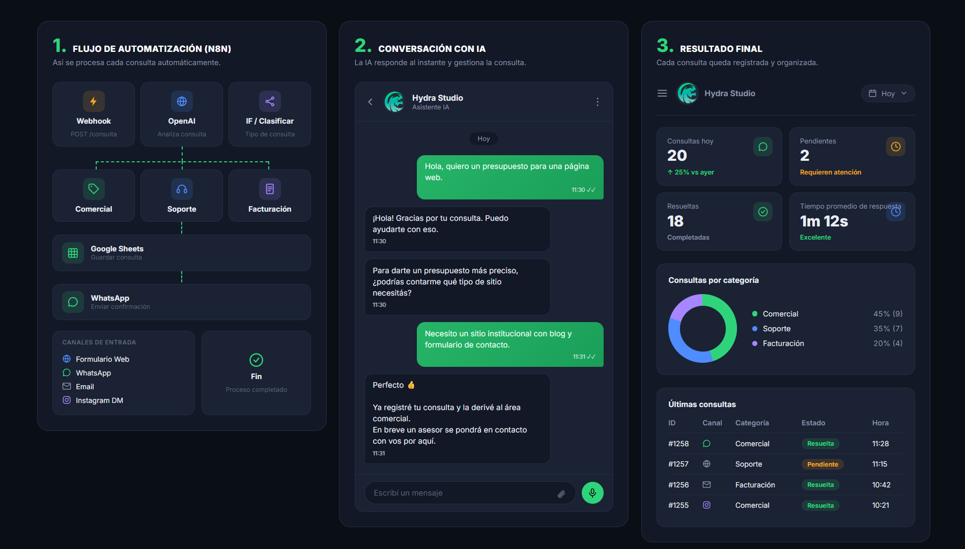 Flujo de automatización en n8n con IA, conversación de ejemplo y panel de métricas